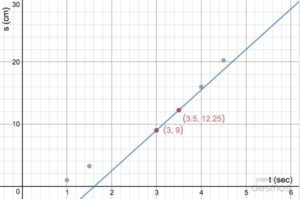Graph showing data points listed in the table and the secant line through the two points of interest. The slope of that secant line equals the average velocity for the interval, 6.5 m/s.