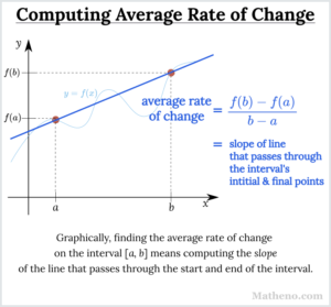 Title text: Computing Average Rate of Change. Graph of y = f(x) versus x, with the points (a, f(a)) and (b, f(b)) labelled, and a secant line passes through them. Text says: average rate of change = f(b) - f(a), divided by b - a, which equals the slope of the line that passes through the interval's initial and final points. Text at the bottom says: Graphically, finding the average rate of change on the interval [a, b] means computing the slope of the secant line that passes through the interval's initial and final points.