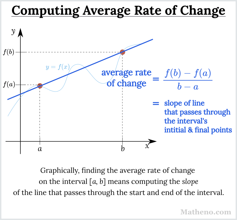 Title text: Computing Average Rate of Change. Graph of y = f(x) versus x, with the points (a, f(a)) and (b, f(b)) labelled, and a secant line passes through them. Text says: average rate of change = f(b) - f(a), divided by b - a, which equals the slope of the line that passes through the interval's initial and final points. Text at the bottom says: Graphically, finding the average rate of change on the interval [a, b] means computing the slope of the secant line that passes through the interval's initial and final points.
