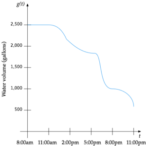 Graph of water volume vs time. Relevant values on the curve are (11:00am, 2500) and (8:00pm, 1000).