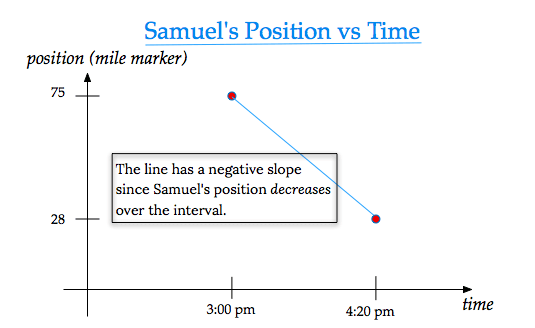 Samuel's position versus time graph, with a line secant passing through the points (3:00pm, mile 75) and (4:20pm, mile 28), marking the start and end of the interval. The slope of that line equals Samuel's average velocity over the interval, and is negative because his position decreases over the interval.