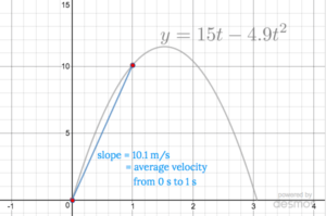 Graph of the ball's position versus time, and the line segment connecting (0, y(0)) and (1, y(1)). The slope of that line segment equals the ball's average velocity for the interval, 10.1 m/s.