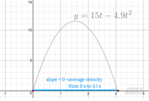 Graph of the ball's position versus time, and the horizontal line segment connecting (0, y(0)) and (3.1, y(3.1)). The slope of that line segment equals the ball's average velocity for the interval: zero.