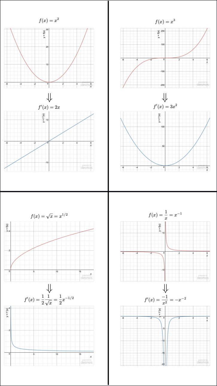 To develop the derivative of power functions, consider the graphs of the following functions and their derivatives. a: f(x) = x^2, f'(x) = 2x. b: f(x) = x^3, f'(x) = 3x^2. c: f(x) = sqrt(x) = x^(1/2), f'(x) = (1/2)x^(-1/2). d: f(x) = 1/x = x^(-1), f'(x) = -x^(-2).