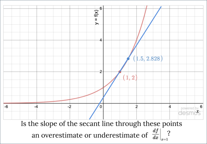The function's graph curves upward as you move to the right. Is the slope of the secant line through the points (1,2) and (1.5, 2.828) an overestimate or underestimate to df/dx at x = 1?