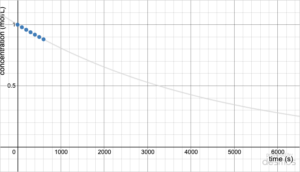 Graph showing data points in the table, along with a curve that passes through those points, which looks like an exponential decay curve.