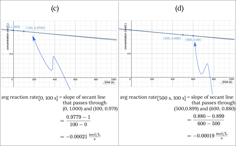 On the left, for the solution to (c): zoomed-in graph showing the first two data points from the table, and the secant line that passes through them. The average rate of reaction during this time interval equals the slope of that secant line. On the right: same idea, now for (d).