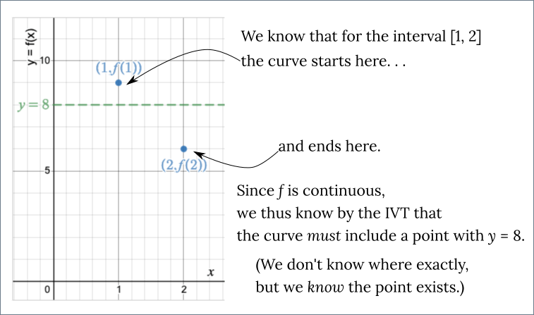 Graph showing the point (1,9) and text: We know for the interval [1, 2] the curve starts here. Then the point (2, 6) with the text: and ends here. More text: Since f is continuous, we thus know by the Intermediate Value Theorem that the curve _must_ include a point with y=8. (We don't know where exactly, but we know the point exists
