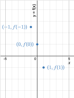 Graph showing the points (0, f(0)) = (0, 1) and (1, f(1)) = (1, -1)