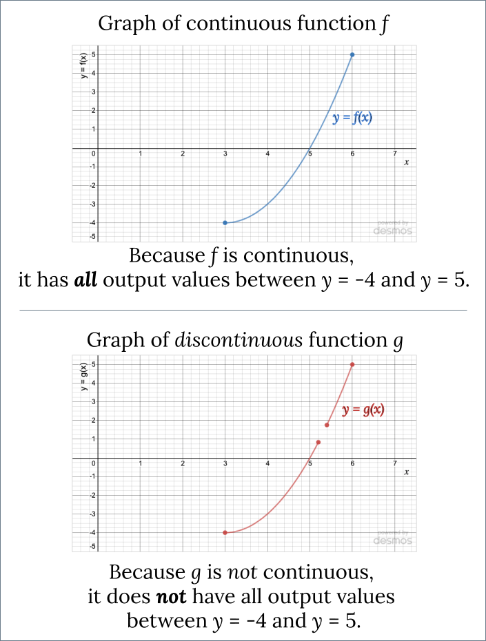 Upper figure shows graph of continuous function f: it starts at (3, -4) and travels smoothly upward to (6, 5). Text beneath reads: Because f is continuous, it has _all_ output values between y = -4 and y = 5.  Lower figure shows the same curve, but with a chunk cut out of it. Text beneath reads: Because g is _not_ continuous, it does _not_ have all output values between y = -4 and y = 5.