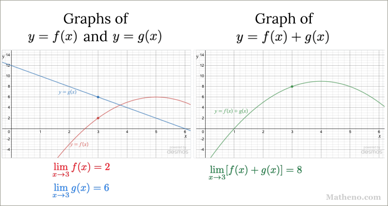 First illustrating the limit law for the sum of two functions: Left figure shows two curves. The first, y=f(x), has the point on it (3,2) highlighted. The second, y=g(x), has the point (3, 6) highlighted. The right figure shows the sum of the two functions, y = f(x) + g(x), and has the point (3,8) highlighted.