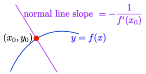 The slope of the line normal (perpendicular) to the curve is -1/f'(x_0)