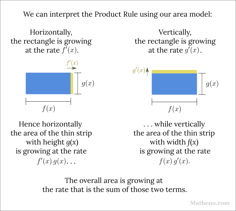 Product Rule Interpretation: The figure shows two copies of the original rectangle of width f(x) and height g(x). On the left, the rectangle has an additional vertical thin yellow strip with an arrow indicating it grows horizontally at the rate f'(x). Text states that the area of this thin strip of instantaneous height g(x) is growing at the rate f'(x) • g(x).  On the right, the rectangle has an additional horizontal thin strip with an arrow indicating that it grows vertically at the rate g'(). Text states that the area of this thin strip of width f(x) grows at the rate f(x) • g'(x). Text at the bottom states that the overall area is growing at the rate equal to the sum of those two terms, which is the Product Rule.