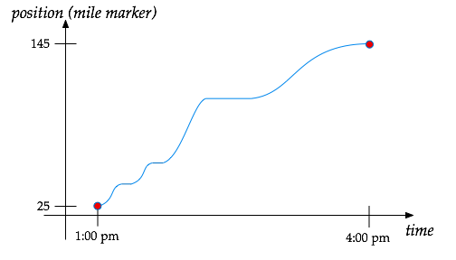 Yasmin's position versus time graph. The curve starts at (1:00pm, mile 25), and ends at (4:00pm, mile 145).