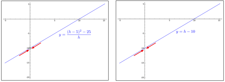 Side-by-side graphs of the two functions, showing their limits are the same
