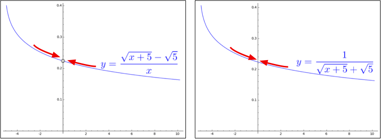 Original and converted functions side-by-side. The original is undefined at x=0, since the function is 0 divided by 0 there, while the converted function is defined there; they have the same limit at x=0.