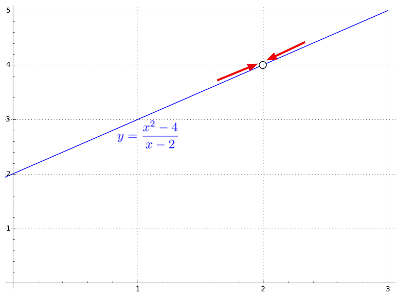 y=x+2, with hole at x=2, has the same limit of y=4 as the function without the hole despite being undefined for 0 divided by 0 there
