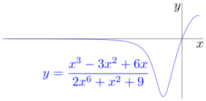 The curve y = f(x) approaches y=0 as x goes to negative infinity