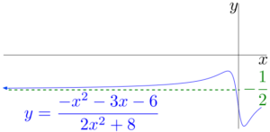 The curve y = f(x) approaches the line y = -1/2 in the limit that x goes to negative infinity