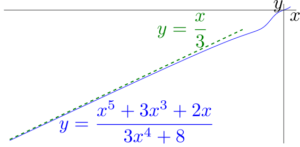 As x grows large in the negative direction, the curve approaches y = x/3. The limit is thus negative infinity.