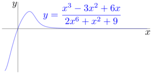 The curve y = f(x) tends toward zero as x goes to infinity
