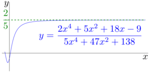 The curve y = f(x) approaches the line y = 2/5 in the limit that x goes to infinity.