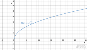 Graph of y = sqrt(x) showing one-sided continuity  from the right