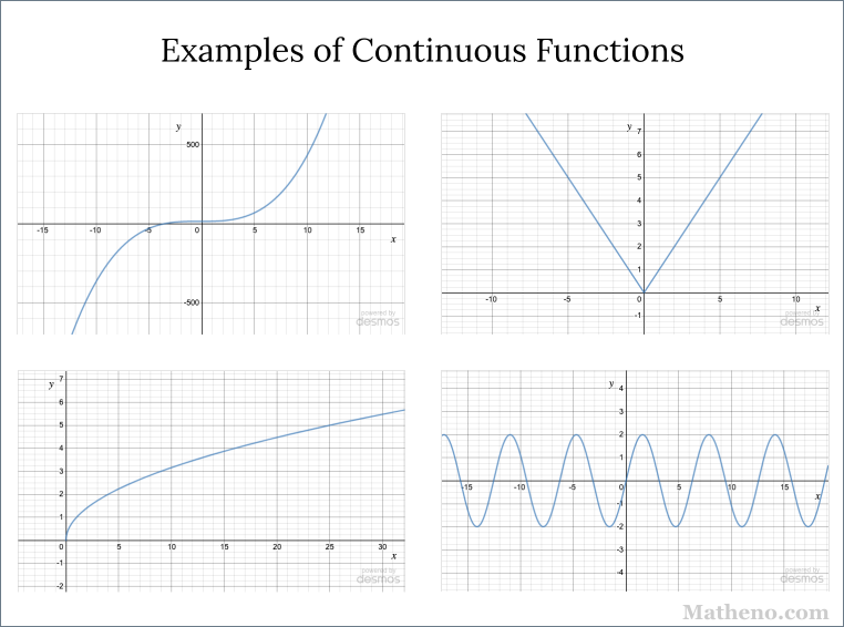 Examples of continuous functions: a polynomial, sine curve, absolute value, and square-root of x