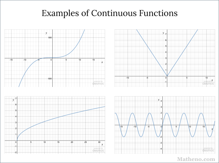 D.1 Continuity at a point and over an interval