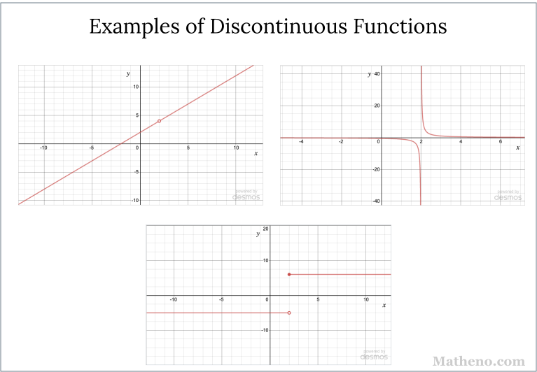 Three graphs that are examples of discontinuity: (1) A horizontal line at y = 5 for x less than 3, and then a sudden jump up to y = 6 for x greater than 3. (2) The function 1/(x-2) that goes to negative infinity as x to 2 from the left, and to positive infinity as x to 2 from the right. (3) A straight line with a hole at the point (2, 4).