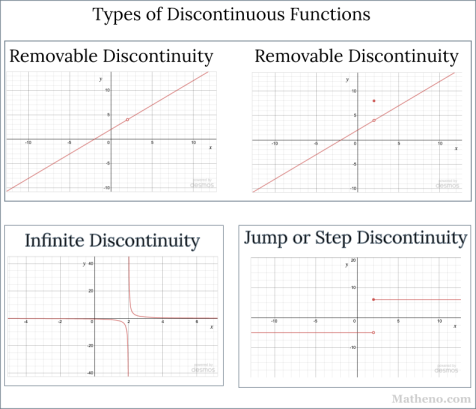 D.2 Discontinuity types; removable discontinuities - Matheno.com ...