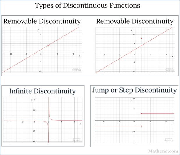 D.2 Discontinuity types; removable discontinuities
