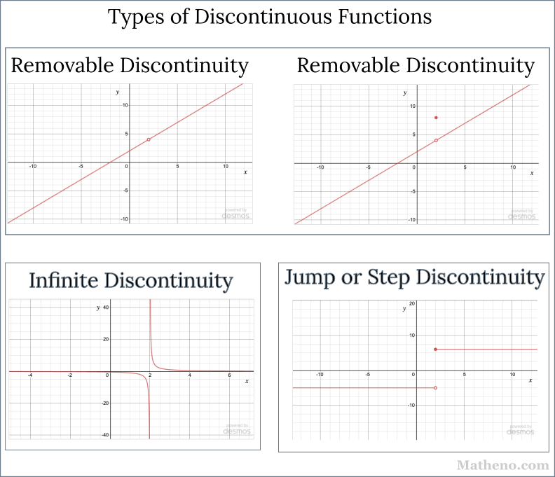 Examples of the three types of discontinuities. First figure, top left: Removable discontinuity: graph shows a straight line with a hole in it. Second figure, top right: Also removable discontinuity: same line with the same hole at x=2, but now with the addition of the lone point (2, 8) that does not lie on the line. Third figure, bottom left: Infinite discontinuity: the function blows up to infinity at x=2, going to negative infinity to the left of x=2, and to positive infinity to the right of x=2. Fourth figure, bottom right: the function's value is -4 for x less than 2, and then suddenly has the value 5 for x greater than or equal to 2.