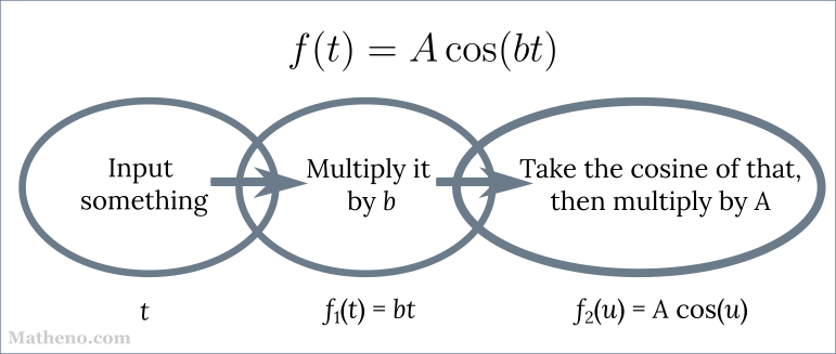 C.1 Chain Rule - Introduction - Matheno.com | Matheno.com