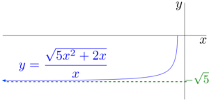 In the limit that x goes to negative infinity, the curve y = f(x) tends toward y = -sqrt(5)