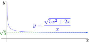 In the limit that x goes to infinity, the curve y=f(x) tends toward y = sqrt(5)