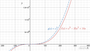 Graph illustrating the concept of dominance: the original function f(x) = x^3 -35x^2 + 16x, and the function g(x) = x^3, become essentially identical for large x.