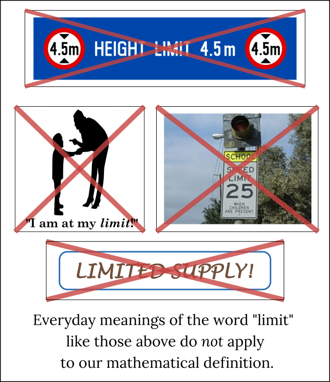Figures illustrating common uses of the word limit that do not apply to our mathematical definition: Big red-X through picture of height-limit sign, speed-limit sign, limited-supply sign, and mother saying to child I am at my limit!