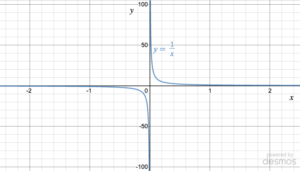 Graph of 1 over x, showing how as x approaches 0 from the left the function's output value get larger and larger in the negative direction, while as x approaches zero from the right the function gets larger and larger in the postive direction.