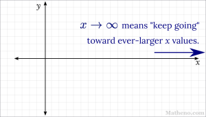 Graph with just x- and y-axes, and no function shown. Text reads: x to infinity means [quote] keep going [unquote] toward ever-larger x-values. An arrow just below the text points to the right, indicating going along the x-axis ever-further to the right.