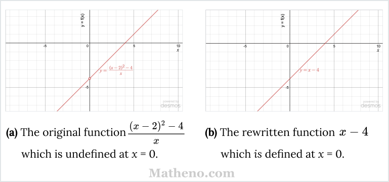 How the tactic of using algebra to find a limit works: The left-hand graph has a hole in it at x=0, since the function is undefined there. The right-hand graph does not, since it is defined everywhere.