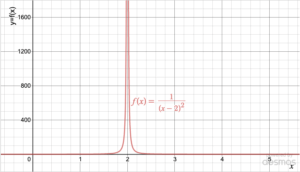 Graph of f(x), showing vertical asymptote at x=2: the function grows and grows and grows in the positive direction as we approach x=2 from either side