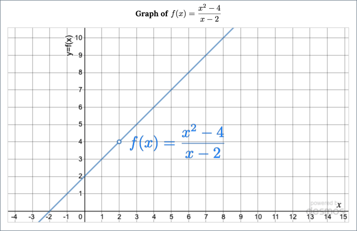 Graph of the function we're using for our limits introduction: f(x) = (x^2 - 4)/(x - 2), which is a line with a hole at the point (2, 4).