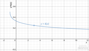 Smooth curve with a hole at x=3. By eye, the hole has y-value 0.25.