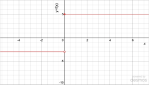 Graph of piecewise function f(x) to illustrate one-sided limits: The function equals -5 for x less than zero, and +5 for x greater than or equal to 0.