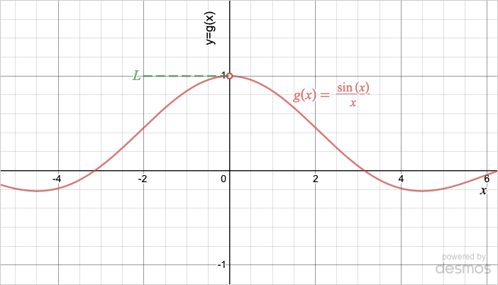 Graph of g(x) = sin of x over x, showing that the limit at x=0 is 1 because the one-sided limits from both sides are equal.