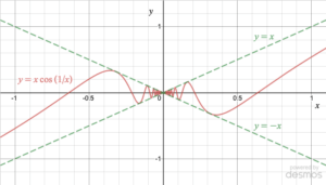 Example function to illustrate the Squeeze Theorem: x cos(1/x), which has an envelope of the lines y=-x and y=x that force the function to 0 as x goes to 0.