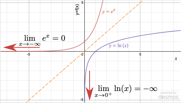 Graph of both y = e^x and y = ln(x), showing how they are reflected across the line y = x since they are inverse functions.  Also the limit statements lim x to negative infinity of e^x = 0, and lim x to 0 of ln(x) = negative infinity.