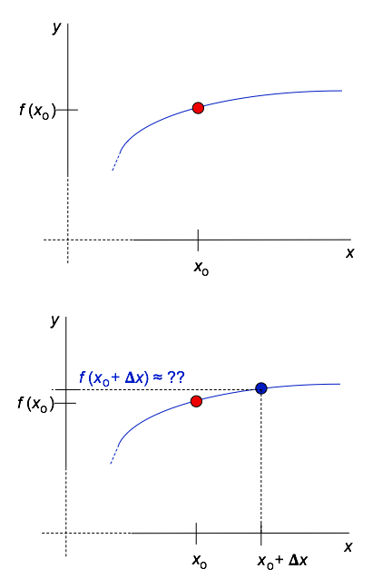 Curve with red dot at (x_0, f(x_0)), and blue dot on the curve a horizontal distance delta-x away