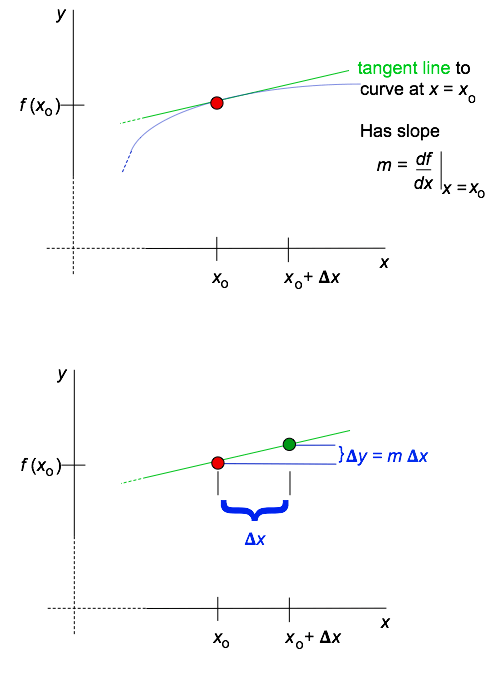 Top figure shows the tangent line at the point (x_0, f(x_0). The lower figure shows the horizontal distance delta-x, and the associated change delta-y equals m * delta-x.